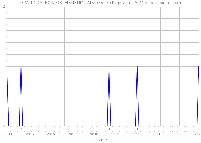 XERA TINDATEGIA SOCIEDAD LIMITADA (Spain) Page visits 2024 