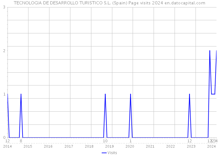 TECNOLOGIA DE DESARROLLO TURISTICO S.L. (Spain) Page visits 2024 