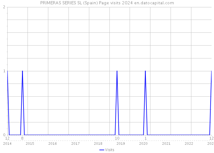 PRIMERAS SERIES SL (Spain) Page visits 2024 