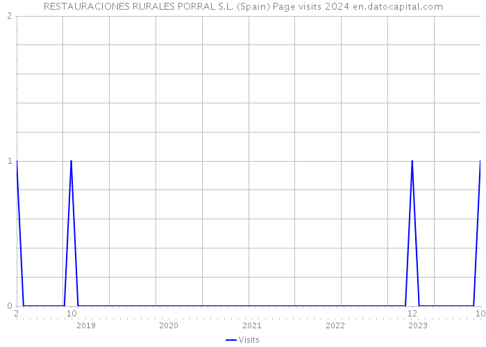 RESTAURACIONES RURALES PORRAL S.L. (Spain) Page visits 2024 