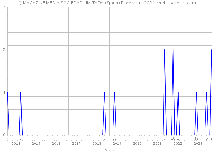 Q MAGAZINE MEDIA SOCIEDAD LIMITADA (Spain) Page visits 2024 
