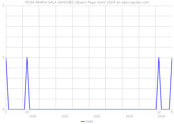 ROSA MARIA SALA SANCHEZ (Spain) Page visits 2024 