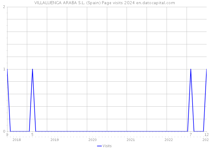VILLALUENGA ARABA S.L. (Spain) Page visits 2024 