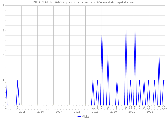 RIDA MAHIR DARS (Spain) Page visits 2024 