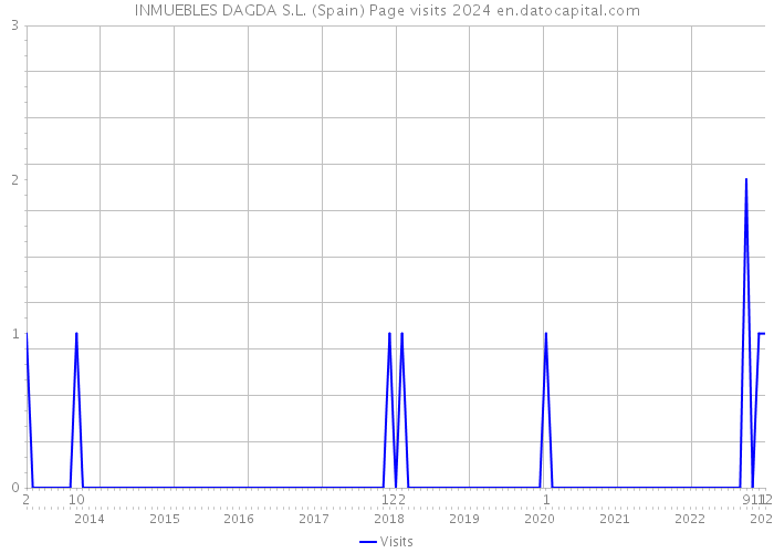 INMUEBLES DAGDA S.L. (Spain) Page visits 2024 