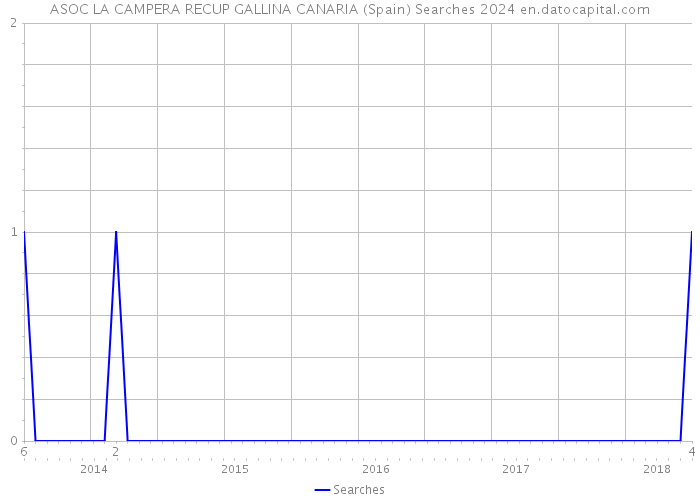 ASOC LA CAMPERA RECUP GALLINA CANARIA (Spain) Searches 2024 