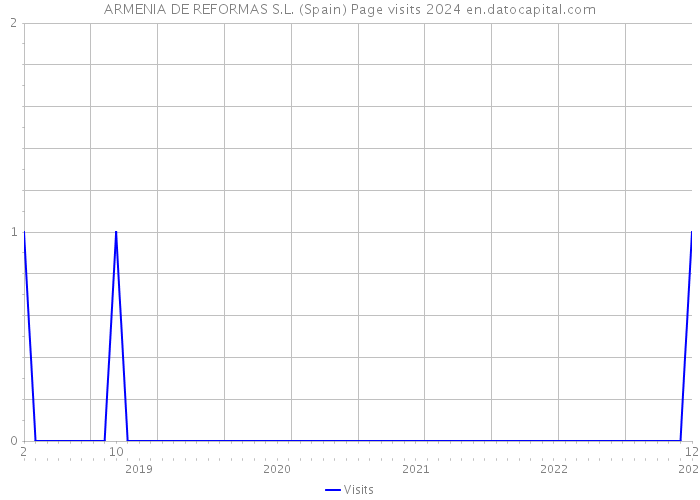 ARMENIA DE REFORMAS S.L. (Spain) Page visits 2024 