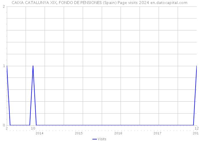 CAIXA CATALUNYA XIX, FONDO DE PENSIONES (Spain) Page visits 2024 