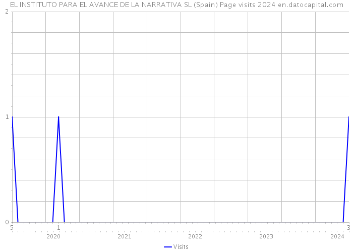 EL INSTITUTO PARA EL AVANCE DE LA NARRATIVA SL (Spain) Page visits 2024 