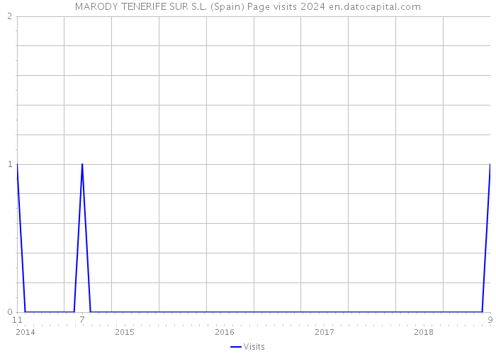 MARODY TENERIFE SUR S.L. (Spain) Page visits 2024 