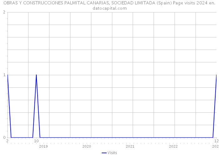 OBRAS Y CONSTRUCCIONES PALMITAL CANARIAS, SOCIEDAD LIMITADA (Spain) Page visits 2024 