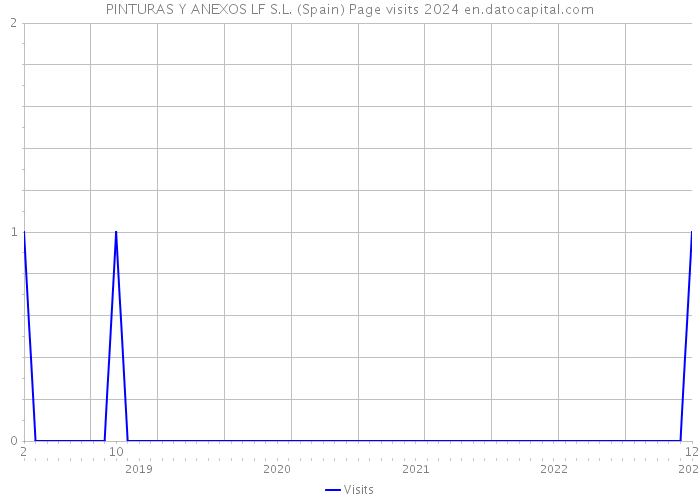 PINTURAS Y ANEXOS LF S.L. (Spain) Page visits 2024 