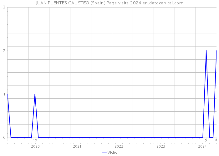 JUAN PUENTES GALISTEO (Spain) Page visits 2024 
