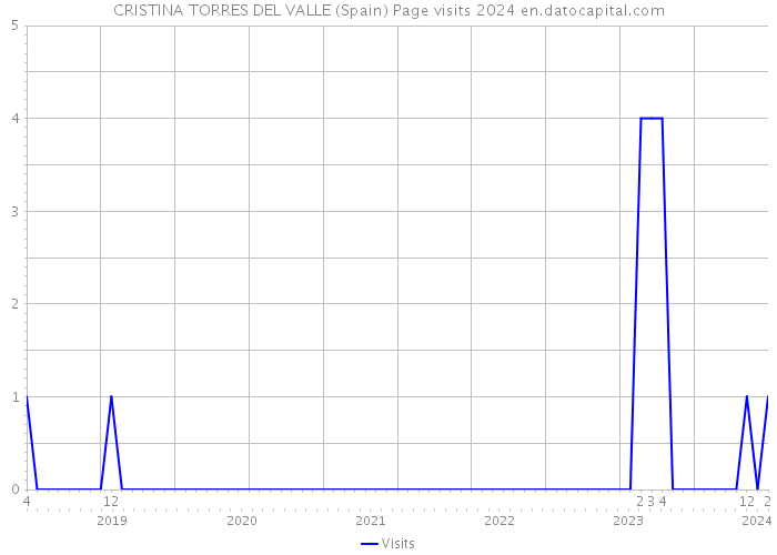 CRISTINA TORRES DEL VALLE (Spain) Page visits 2024 