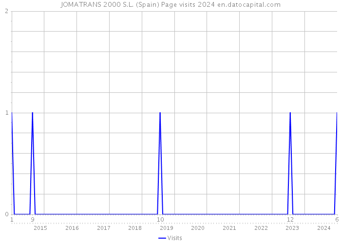 JOMATRANS 2000 S.L. (Spain) Page visits 2024 