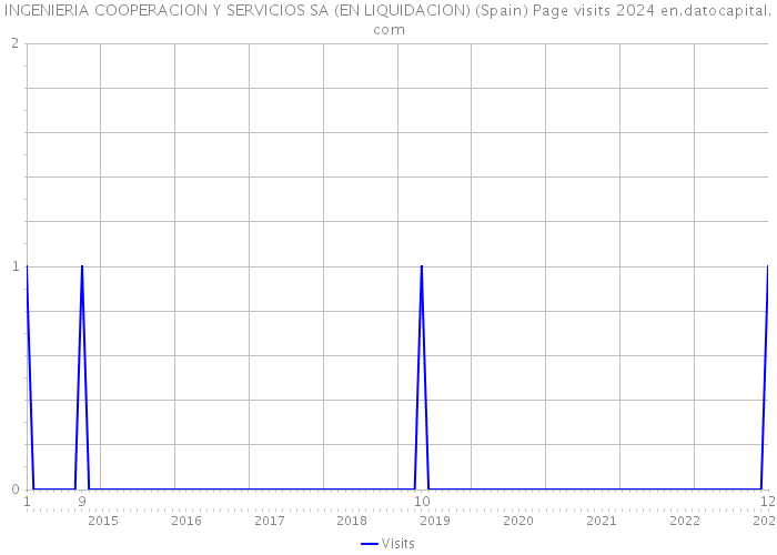 INGENIERIA COOPERACION Y SERVICIOS SA (EN LIQUIDACION) (Spain) Page visits 2024 