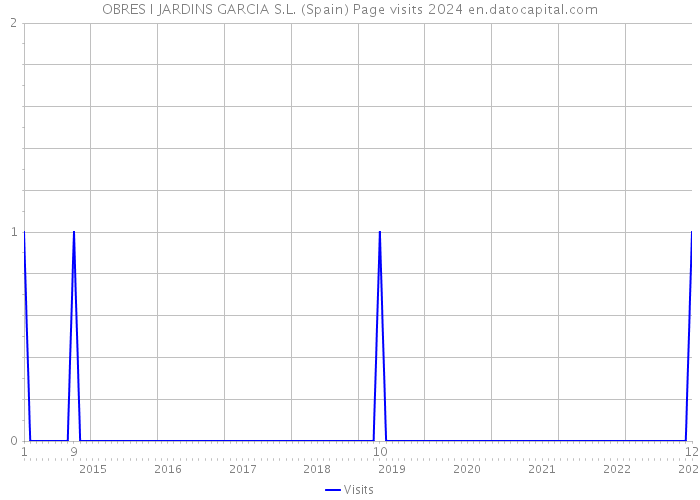 OBRES I JARDINS GARCIA S.L. (Spain) Page visits 2024 