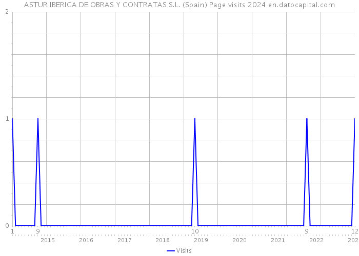 ASTUR IBERICA DE OBRAS Y CONTRATAS S.L. (Spain) Page visits 2024 