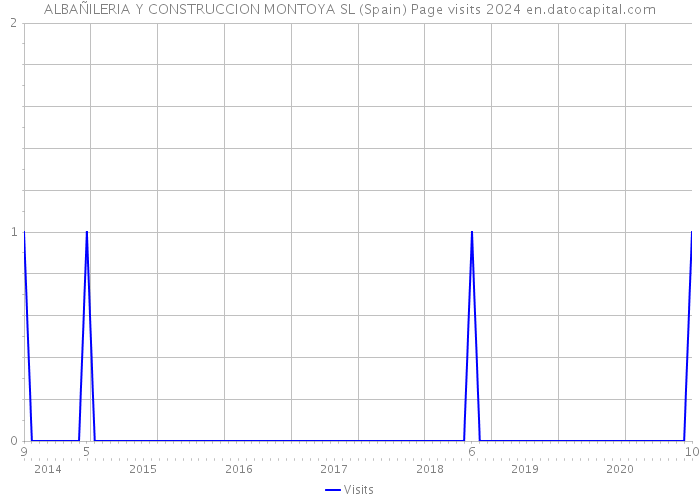 ALBAÑILERIA Y CONSTRUCCION MONTOYA SL (Spain) Page visits 2024 