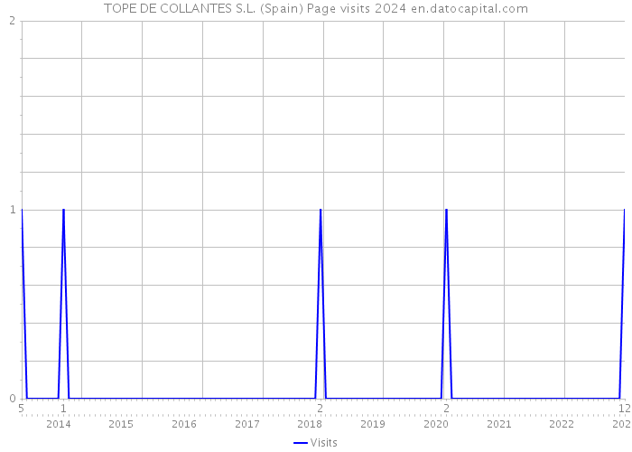 TOPE DE COLLANTES S.L. (Spain) Page visits 2024 