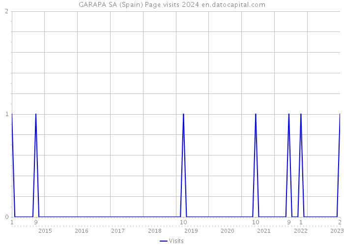 GARAPA SA (Spain) Page visits 2024 