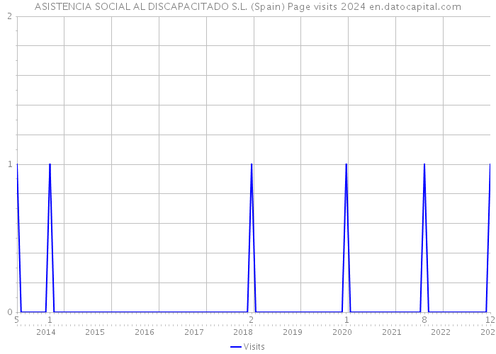 ASISTENCIA SOCIAL AL DISCAPACITADO S.L. (Spain) Page visits 2024 