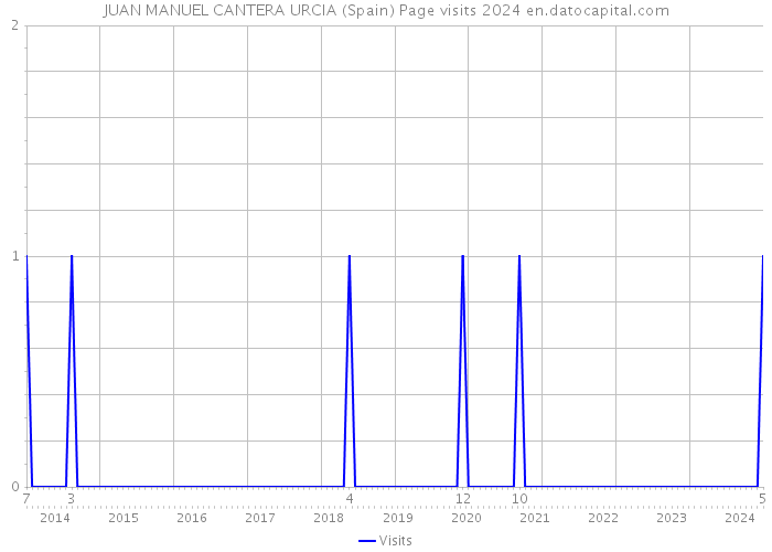 JUAN MANUEL CANTERA URCIA (Spain) Page visits 2024 