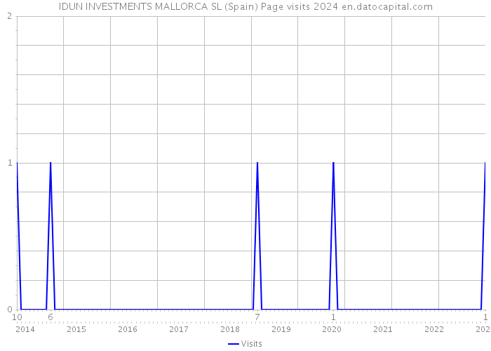 IDUN INVESTMENTS MALLORCA SL (Spain) Page visits 2024 