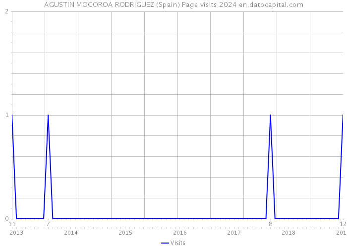 AGUSTIN MOCOROA RODRIGUEZ (Spain) Page visits 2024 