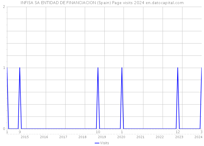 INFISA SA ENTIDAD DE FINANCIACION (Spain) Page visits 2024 