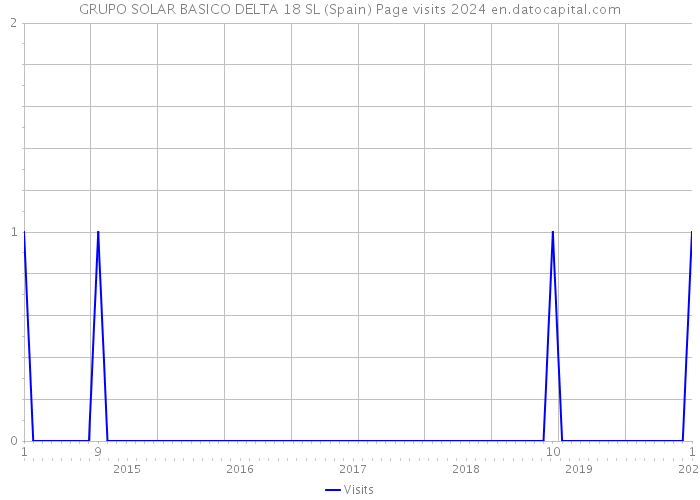 GRUPO SOLAR BASICO DELTA 18 SL (Spain) Page visits 2024 
