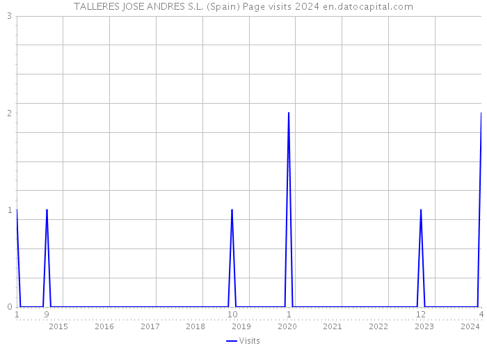 TALLERES JOSE ANDRES S.L. (Spain) Page visits 2024 