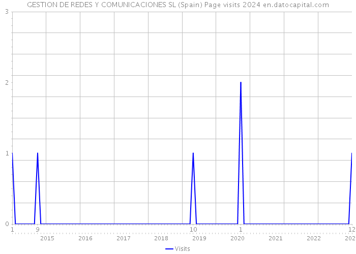GESTION DE REDES Y COMUNICACIONES SL (Spain) Page visits 2024 