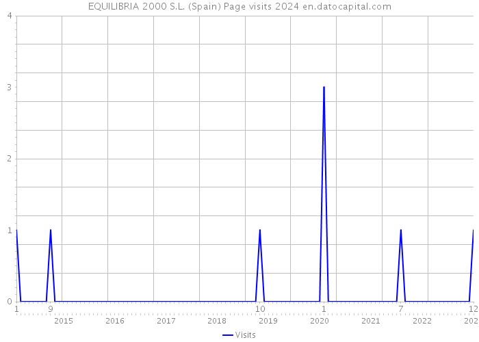 EQUILIBRIA 2000 S.L. (Spain) Page visits 2024 