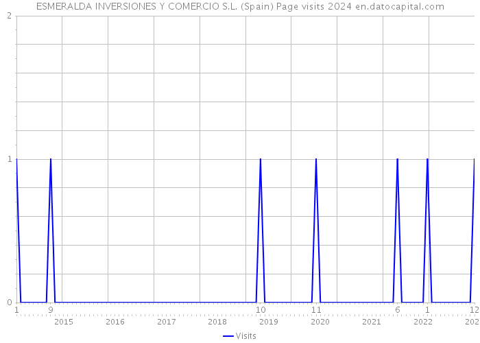ESMERALDA INVERSIONES Y COMERCIO S.L. (Spain) Page visits 2024 