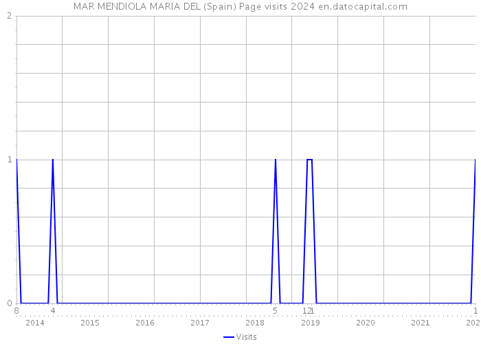 MAR MENDIOLA MARIA DEL (Spain) Page visits 2024 