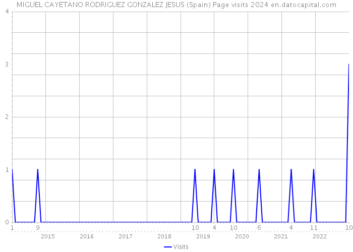 MIGUEL CAYETANO RODRIGUEZ GONZALEZ JESUS (Spain) Page visits 2024 