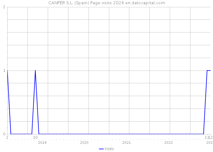 CANPER S.L. (Spain) Page visits 2024 