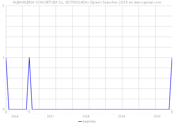 ALBANILERIA GOIKOETXEA S.L. (EXTINGUIDA) (Spain) Searches 2024 