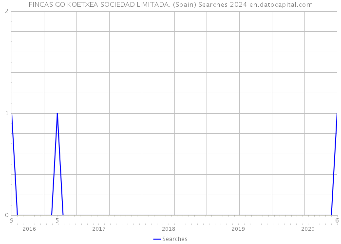 FINCAS GOIKOETXEA SOCIEDAD LIMITADA. (Spain) Searches 2024 
