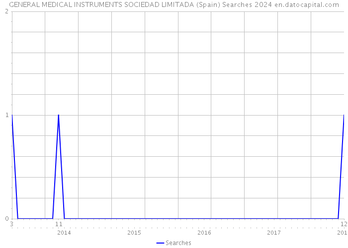 GENERAL MEDICAL INSTRUMENTS SOCIEDAD LIMITADA (Spain) Searches 2024 