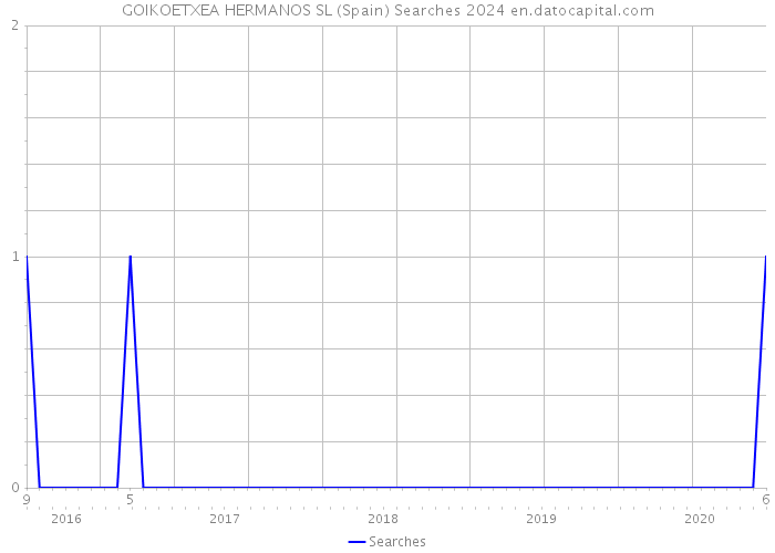 GOIKOETXEA HERMANOS SL (Spain) Searches 2024 