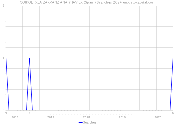 GOIKOETXEA ZARRANZ ANA Y JAVIER (Spain) Searches 2024 