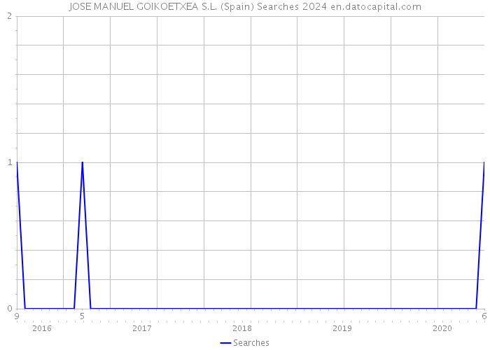 JOSE MANUEL GOIKOETXEA S.L. (Spain) Searches 2024 