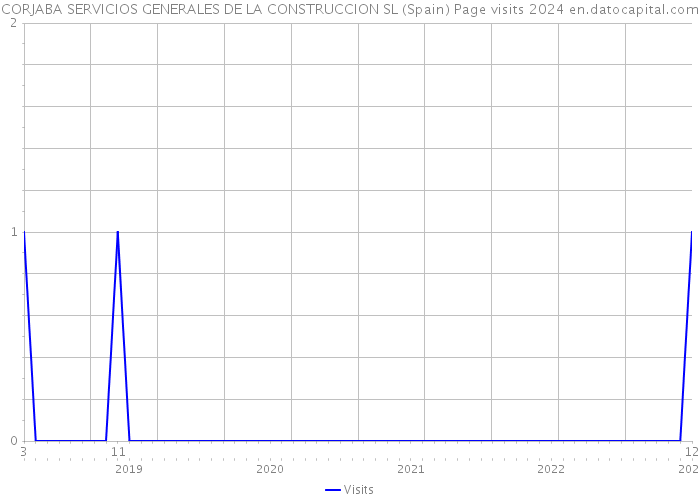 CORJABA SERVICIOS GENERALES DE LA CONSTRUCCION SL (Spain) Page visits 2024 