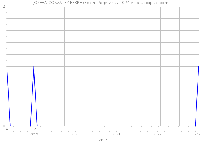 JOSEFA GONZALEZ FEBRE (Spain) Page visits 2024 