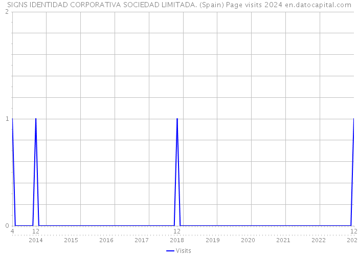 SIGNS IDENTIDAD CORPORATIVA SOCIEDAD LIMITADA. (Spain) Page visits 2024 