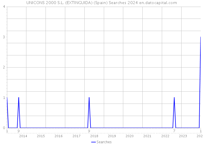 UNICONS 2000 S.L. (EXTINGUIDA) (Spain) Searches 2024 