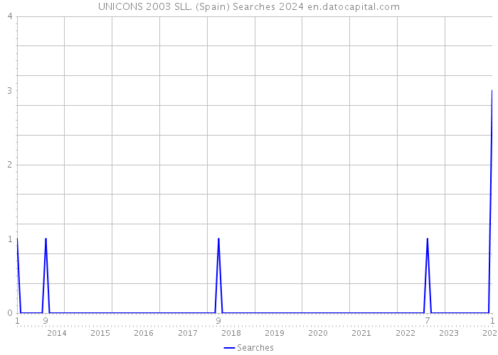 UNICONS 2003 SLL. (Spain) Searches 2024 