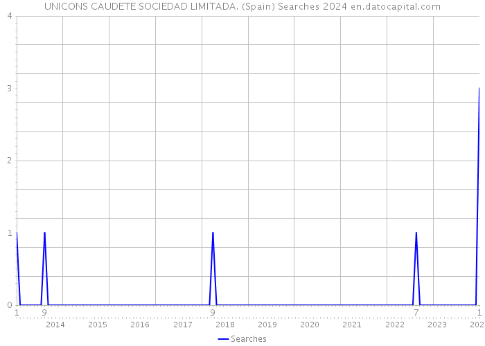 UNICONS CAUDETE SOCIEDAD LIMITADA. (Spain) Searches 2024 